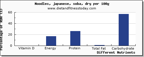 chart to show highest vitamin d in japanese noodles per 100g